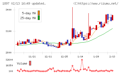金下建設チャート
