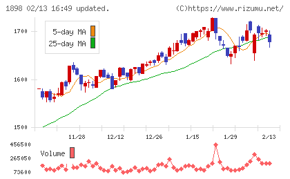 世紀東急工業チャート