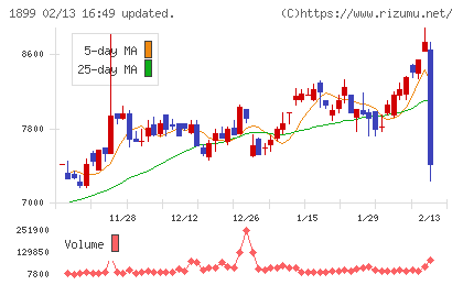 福田組チャート