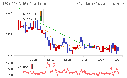 Ｄ＆Ｍカンパニーチャート