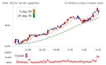 大成温調チャート