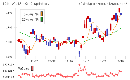 住友林業チャート