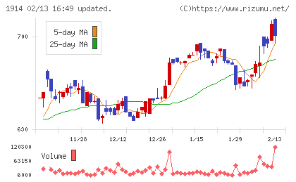 日本基礎技術チャート