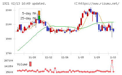 巴コーポレーションチャート