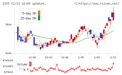 大和ハウス工業チャート