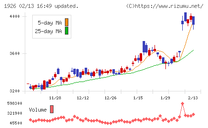 ライト工業チャート
