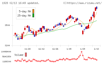 積水ハウスチャート