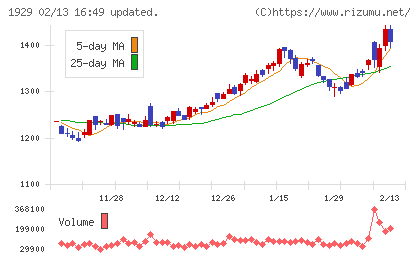 日特建設チャート