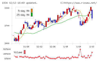 ユアテックチャート