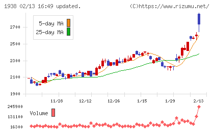 日本リーテックチャート