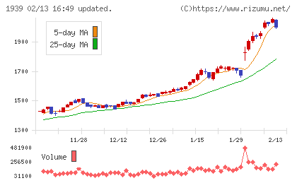 四電工チャート