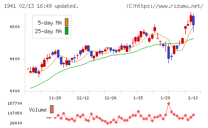 中電工チャート