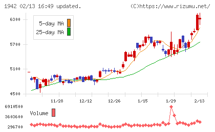 関電工チャート