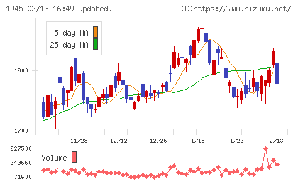 東京エネシスチャート
