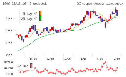 トーエネックチャート