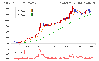 弘電社チャート