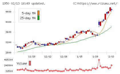 日本電設工業チャート