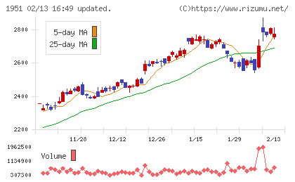 エクシオグループチャート