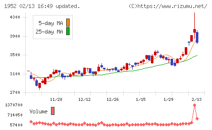 新日本空調チャート