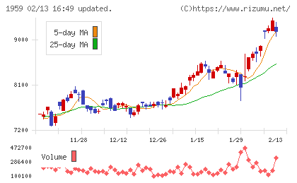 クラフティアチャート