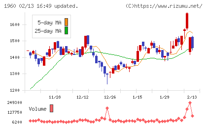 サンテックチャート
