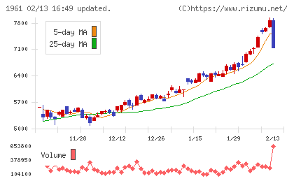 三機工業チャート