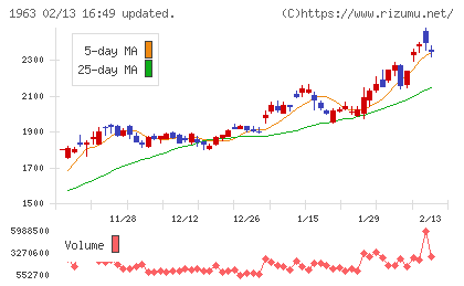 日揮ホールディングスチャート