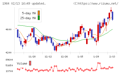 中外炉工業チャート