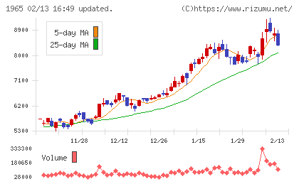 テクノ菱和チャート