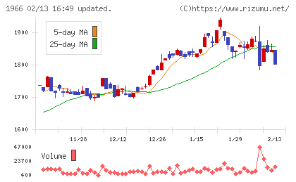 高田工業所チャート