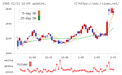 太平電業チャート
