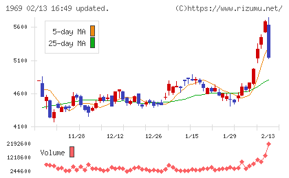 高砂熱学工業チャート