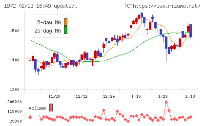 三晃金属工業チャート