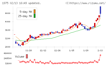 朝日工業社チャート