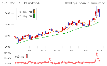 大気社チャート