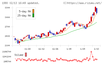 ダイダンチャート