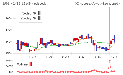 協和日成チャート