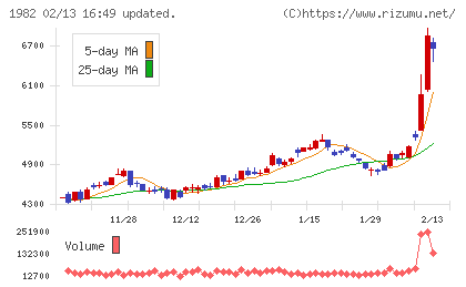 日比谷総合設備チャート