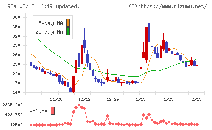 ＰｏｓｔＰｒｉｍｅチャート