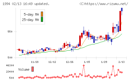 高橋カーテンウォール工業チャート