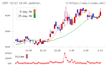 暁飯島工業チャート