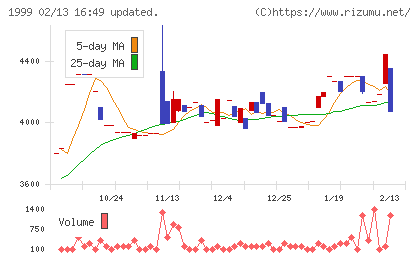 サイタホールディングスチャート