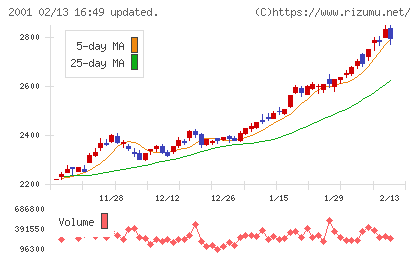 ニップンチャート