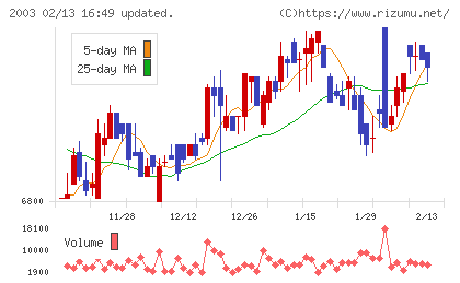 日東富士製粉チャート