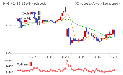 鳥越製粉チャート