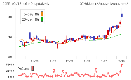 日和産業チャート
