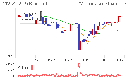 ヒガシマルチャート