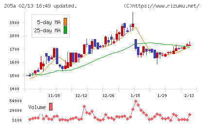 ロゴスホールディングスチャート