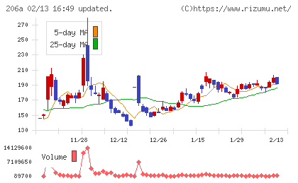 ＰＲＩＳＭ　ＢｉｏＬａｂチャート