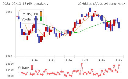 構造計画研究所ホールディングスチャート